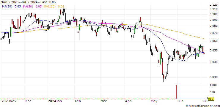 Chart BANK VONTOBEL/PUT/ALIBABA GROUP ADR/72/0.01/20.12.24