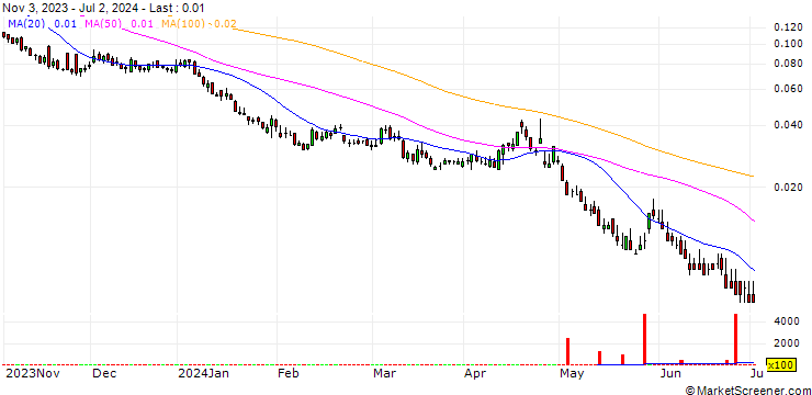 Chart BANK VONTOBEL/PUT/MICROSOFT/280/0.01/20.12.24