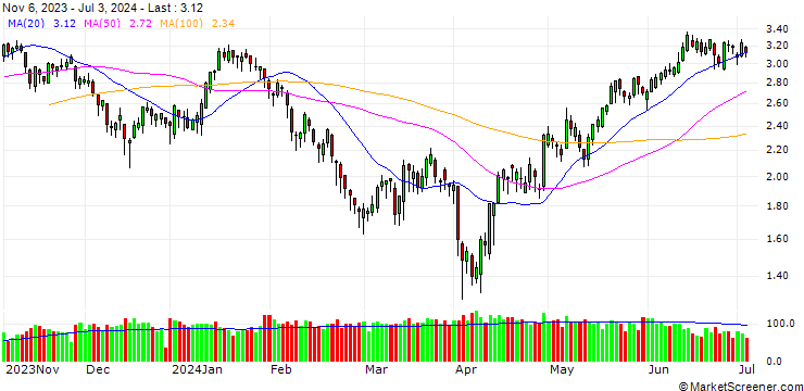 Chart BANK VONTOBEL/PUT/BMW/120/0.1/20.12.24