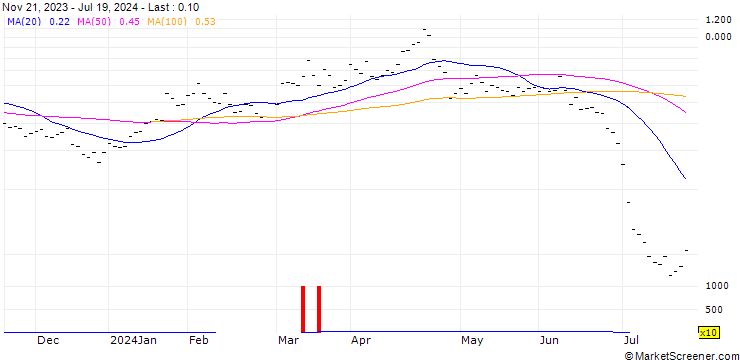 Chart BANK VONT P/WTS 20