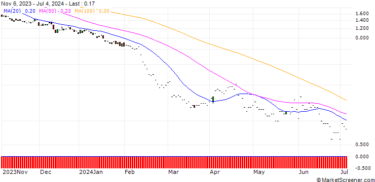 Chart JP MORGAN/PUT/WASTE MANAGEMENT/175/0.1/17.01.25