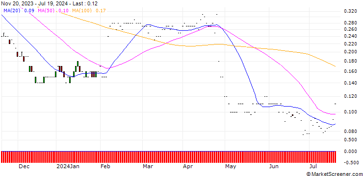 Chart JP MORGAN/PUT/SNAP/12/0.1/17.01.25