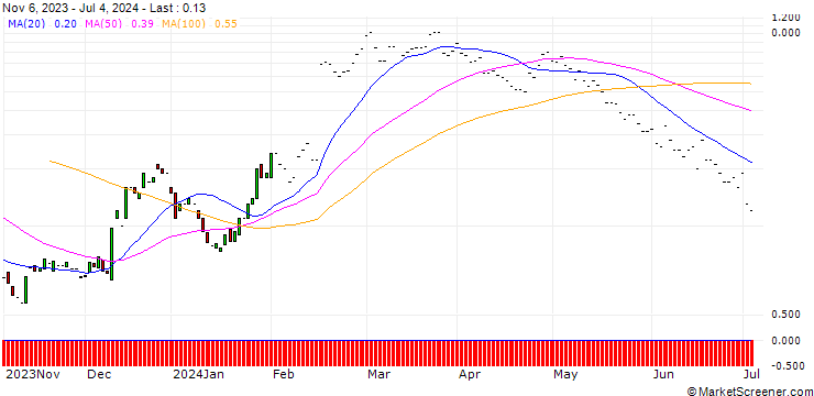 Chart JP MORGAN/CALL/SHAKE SHACK A/135/0.1/17.01.25