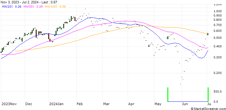 Chart JP MORGAN/CALL/SERVICENOW/860/0.01/17.01.25