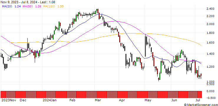 Chart DZ BANK/PUT/AURUBIS/80/0.1/20.06.25