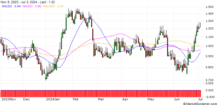 Chart DZ BANK/PUT/ADESSO/80/0.1/20.06.25