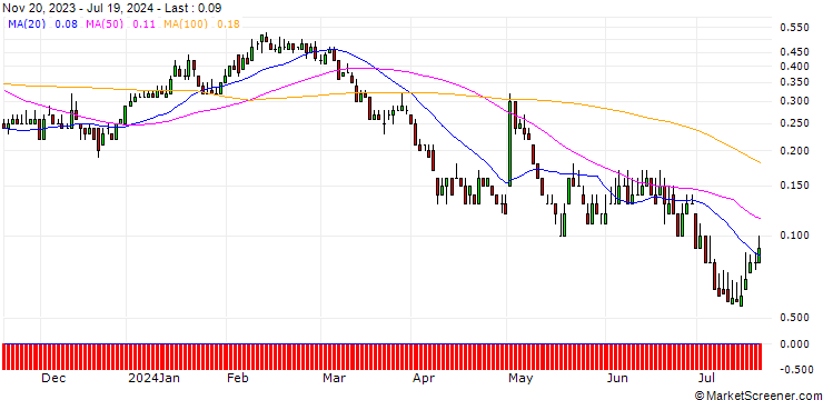 Chart DZ BANK/PUT/AURUBIS/55/0.1/20.12.24