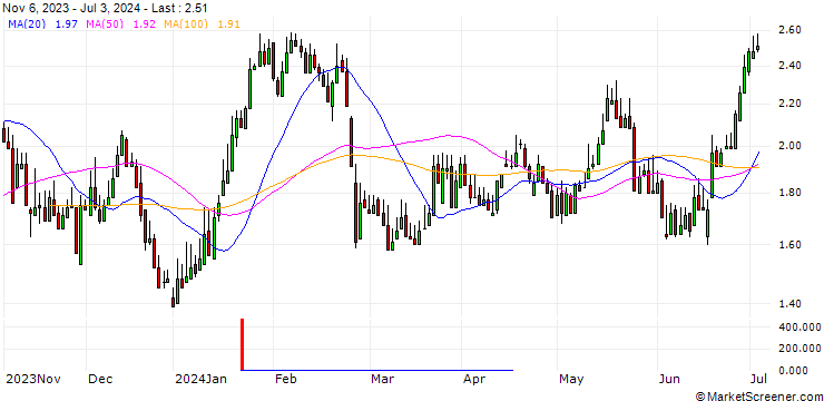 Chart DZ BANK/PUT/ADESSO/100/0.1/20.06.25