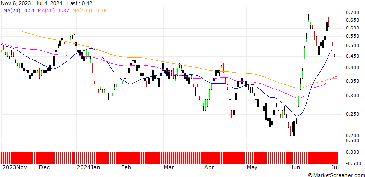 Chart BANK VONTOBEL/PUT/ORANGE/9.5/1/20.12.24
