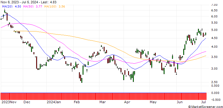 Chart BANK VONTOBEL/PUT/ARCELORMITTAL/26/1/20.12.24