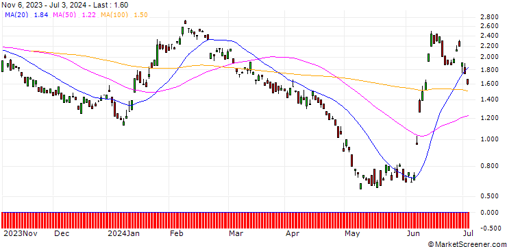 Chart BANK VONTOBEL/PUT/ENGIE S.A./15.5/1/20.12.24