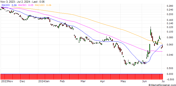 Chart BANK VONTOBEL/PUT/AXA S.A./27/0.1/20.12.24
