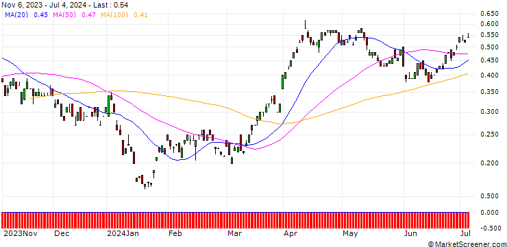 Chart BANK VONTOBEL/CALL/SHELL/29/0.1/20.12.24
