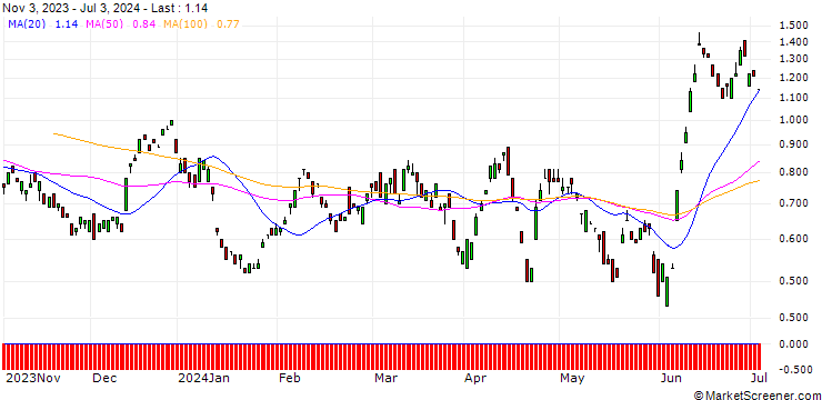 Chart BANK VONTOBEL/PUT/ORANGE/10.5/1/20.12.24
