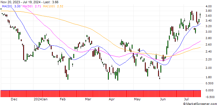 Chart BANK VONTOBEL/PUT/ARCELORMITTAL/24/1/20.12.24