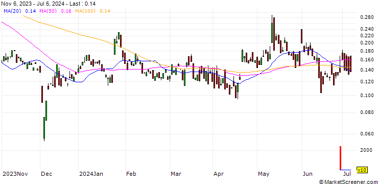 Chart BANK VONTOBEL/CALL/NOKIA/4/1/20.12.24