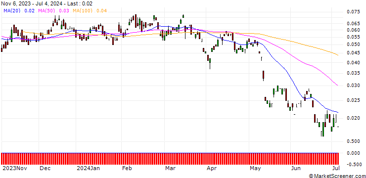 Chart BANK VONTOBEL/PUT/VODAFONE GROUP/60/1/20.12.24