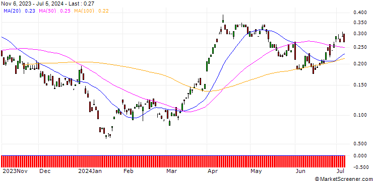 Chart BANK VONTOBEL/CALL/SHELL/32/0.1/20.12.24