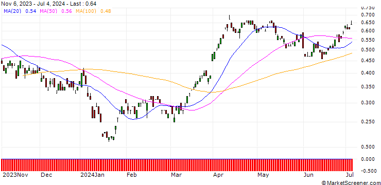 Chart BANK VONTOBEL/CALL/SHELL/28/0.1/20.12.24