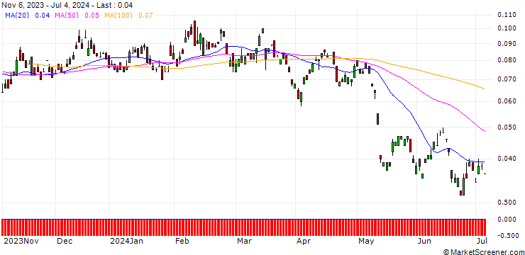 Chart BANK VONTOBEL/PUT/VODAFONE GROUP/65/1/20.12.24
