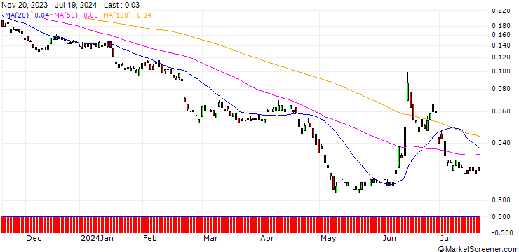 Chart BANK VONTOBEL/PUT/AXA S.A./26/0.1/20.12.24