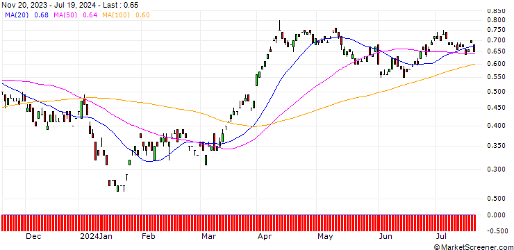 Chart BANK VONTOBEL/CALL/SHELL/27/0.1/20.12.24