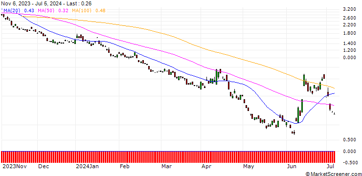 Chart BANK VONTOBEL/PUT/CAC 40/6600/0.01/20.09.24