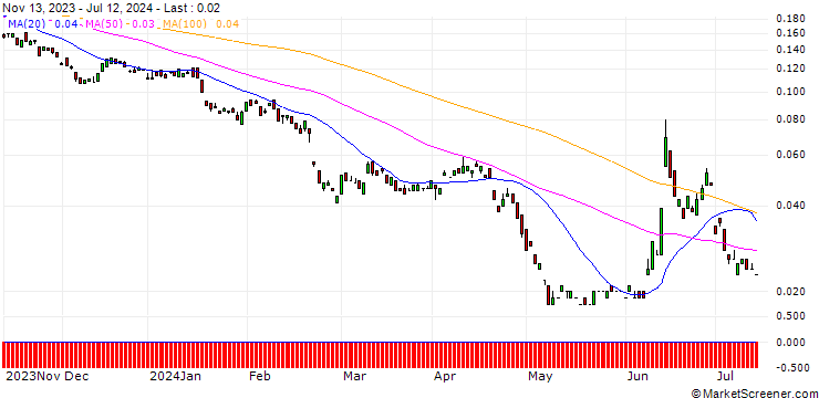 Chart BANK VONTOBEL/PUT/AXA S.A./25/0.1/20.12.24