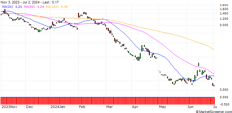Chart BANK VONTOBEL/PUT/ING GROEP/12/1/20.12.24