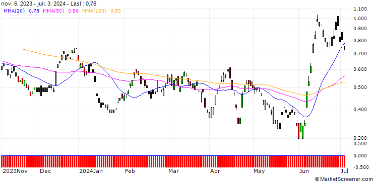 Chart BANK VONTOBEL/PUT/ORANGE/10/1/20.12.24