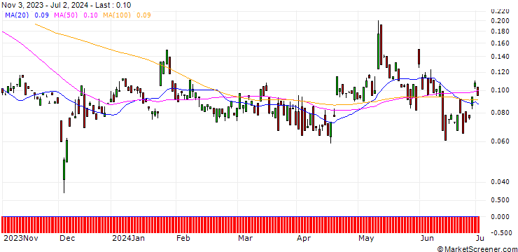 Chart BANK VONTOBEL/CALL/NOKIA/4.4/1/20.12.24