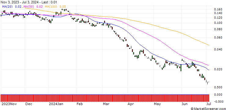 Chart BANK VONTOBEL/PUT/SHELL/26/0.1/20.12.24