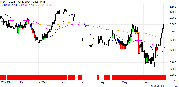 Chart DZ BANK/PUT/ADESSO/80/0.1/20.12.24