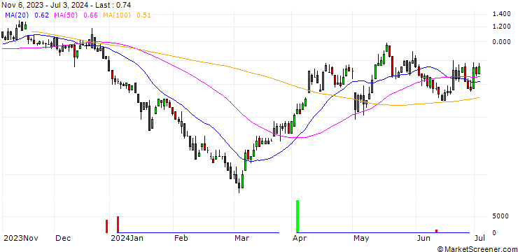 Chart DZ BANK/CALL/AURUBIS/85/0.1/20.06.25