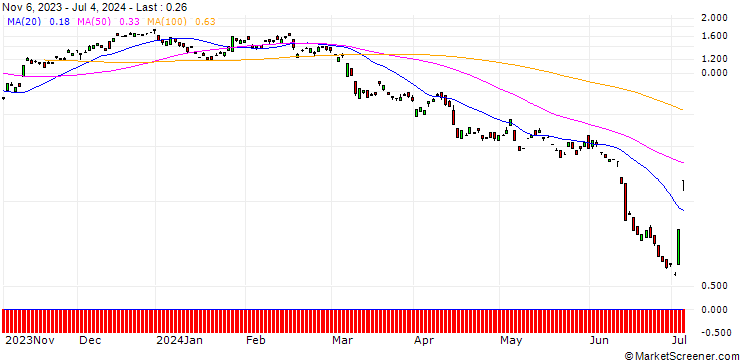 Chart BANK VONTOBEL/CALL/CONTINENTAL/66/0.1/20.12.24