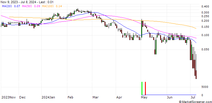 Chart DZ BANK/PUT/AURUBIS/50/0.1/20.12.24