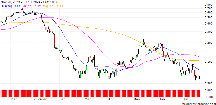 Chart BANK VONTOBEL/CALL/RWE AG/38/0.1/20.12.24