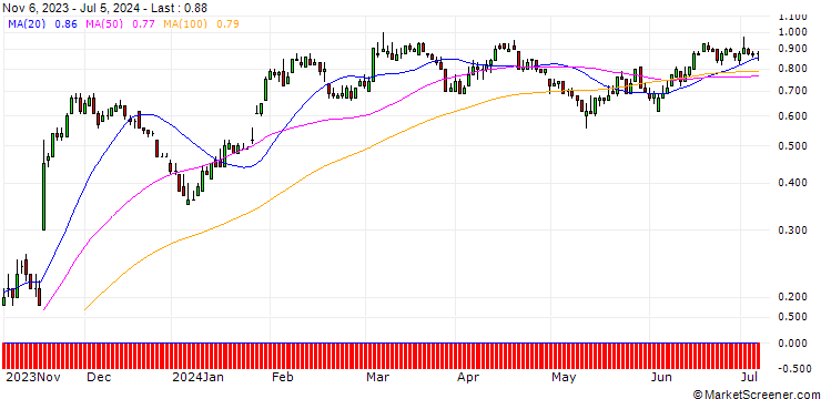 Chart DZ BANK/PUT/BAYER/35/0.1/20.12.24