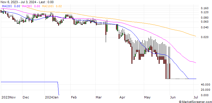 Chart DZ BANK/CALL/BAYWA VINK./40/0.1/20.06.25