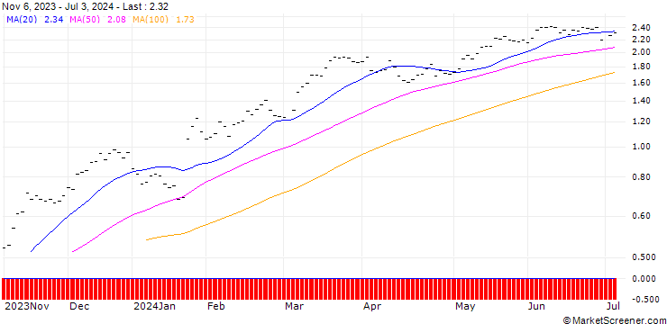 Chart BANK VONTOBEL/CALL/GIVAUDAN/3200/0.002/20.12.24