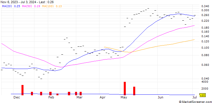 Chart BANK VONTOBEL/CALL/OC OERLIKON/4.8/0.5/20.12.24