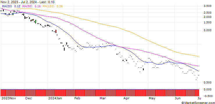 Chart JP MORGAN/CALL/XPENG ADR A/35/1/17.01.25