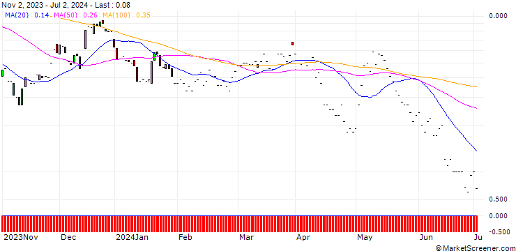 Chart JP MORGAN/CALL/WAYFAIR A/120/0.1/17.01.25