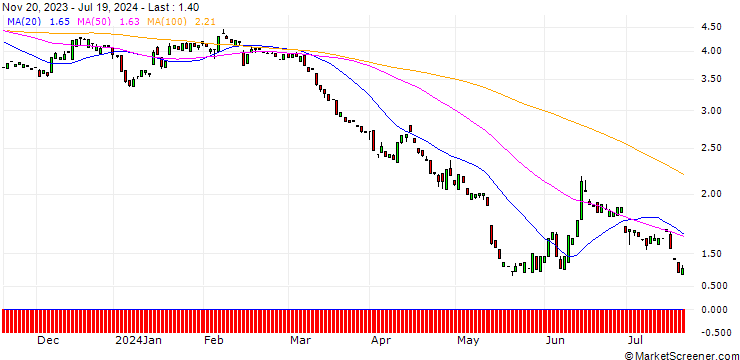 Chart PUT/COMMERZBANK/14/1/20.06.25