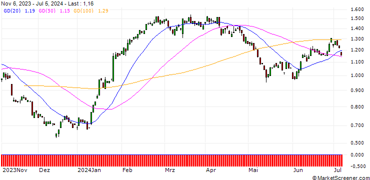 Chart PUT/RWE AG/45/0.1/20.06.25