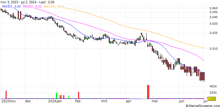 Chart BANK VONTOBEL/PUT/MICROSOFT/240/0.01/20.12.24