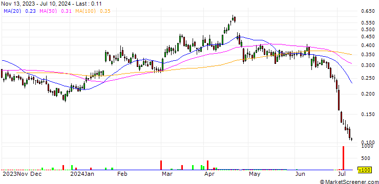 Chart BANK VONTOBEL/PUT/TESLA/200/0.01/20.12.24