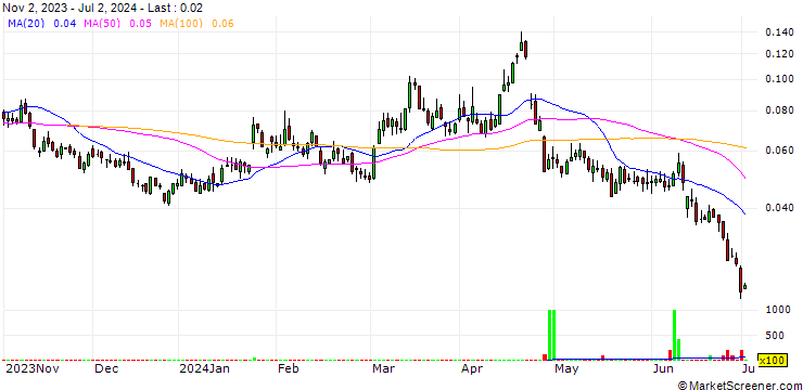 Chart BANK VONTOBEL/PUT/TESLA/120/0.01/20.12.24