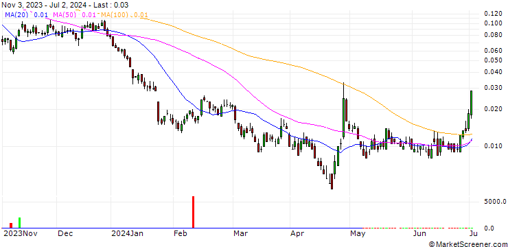 Chart BANK VONTOBEL/CALL/TESLA/480/0.01/20.12.24