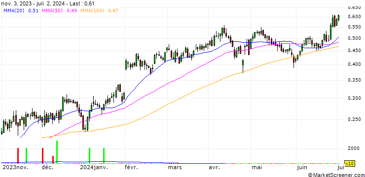 Chart BANK VONTOBEL/CALL/AMAZON.COM/140/0.01/20.12.24